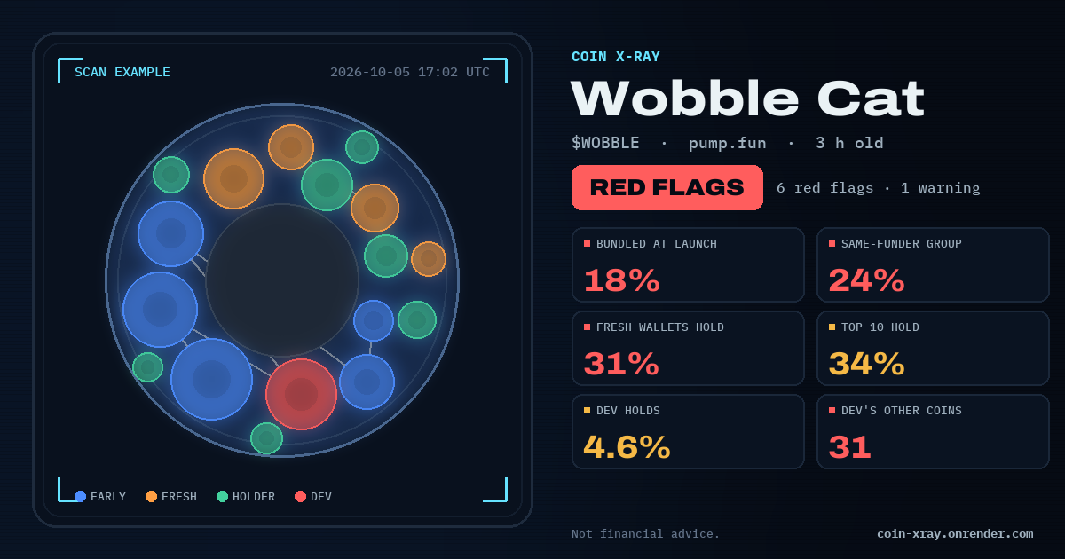 Example share image: the Wobble Cat X-ray with a red flags verdict and six numbers